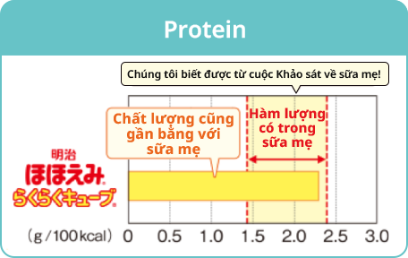 Hàm lượng protein {{ w: 456, h: 288 }}